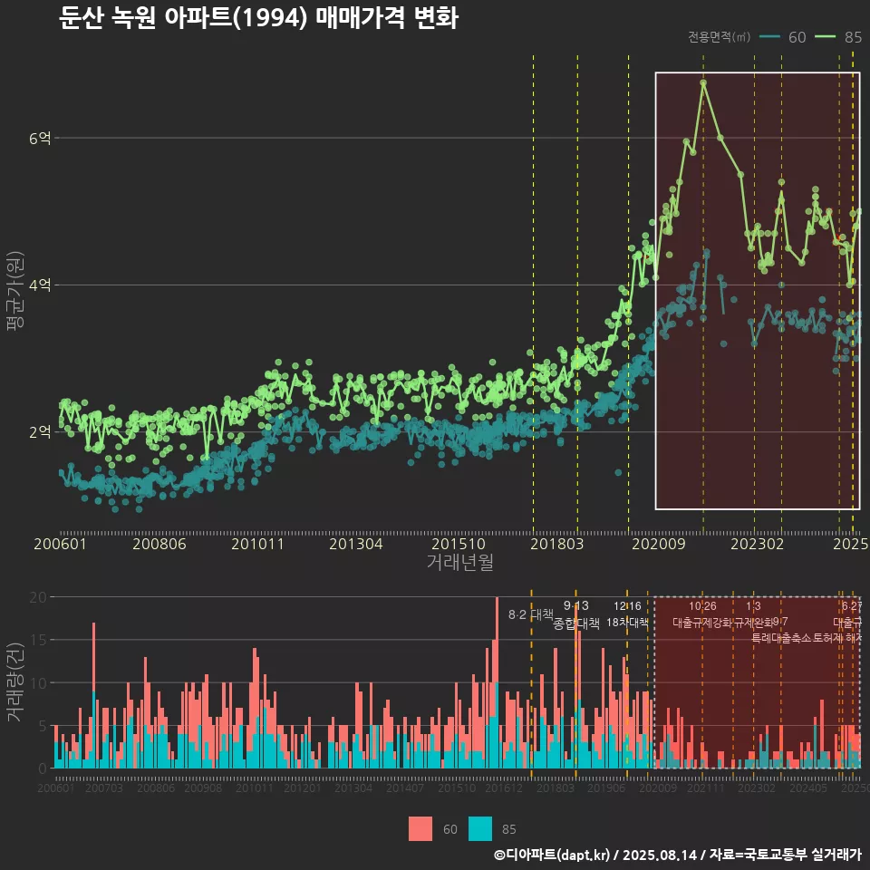 둔산 녹원 아파트(1994) 매매가격 변화