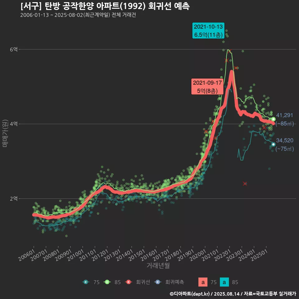 [서구] 탄방 공작한양 아파트(1992) 회귀선 예측