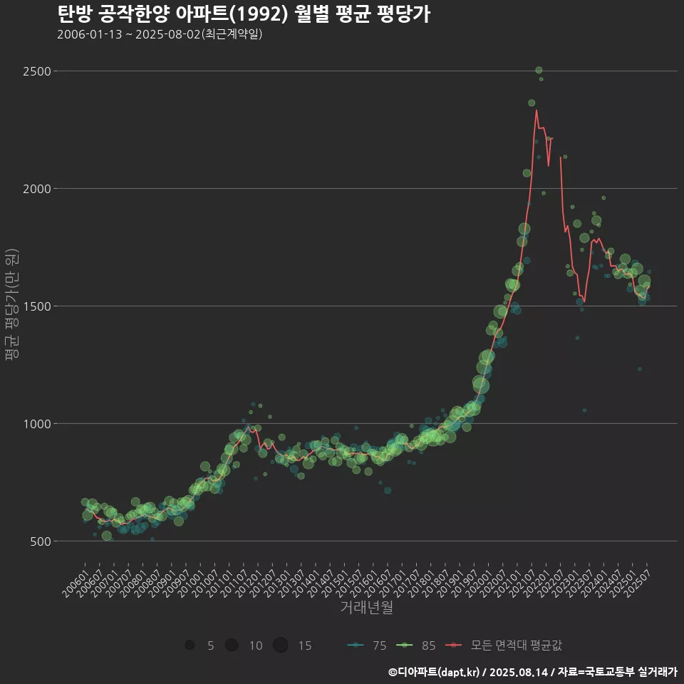 탄방 공작한양 아파트(1992) 월별 평균 평당가