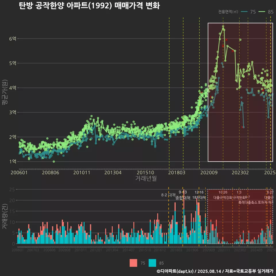 탄방 공작한양 아파트(1992) 매매가격 변화