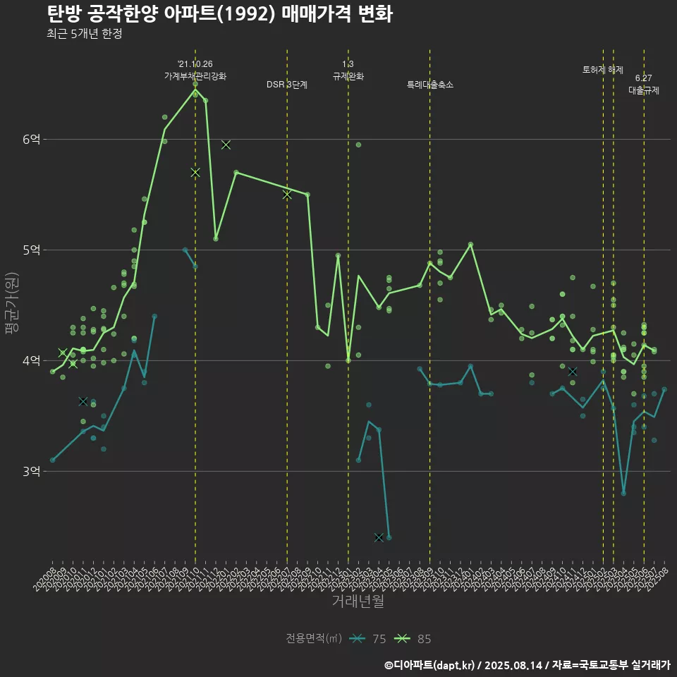 탄방 공작한양 아파트(1992) 매매가격 변화