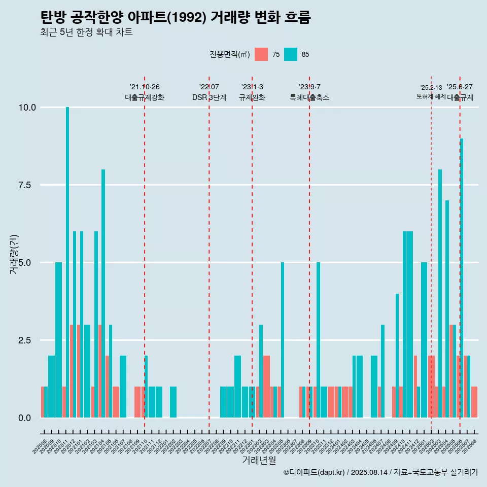 탄방 공작한양 아파트(1992) 거래량 변화 흐름