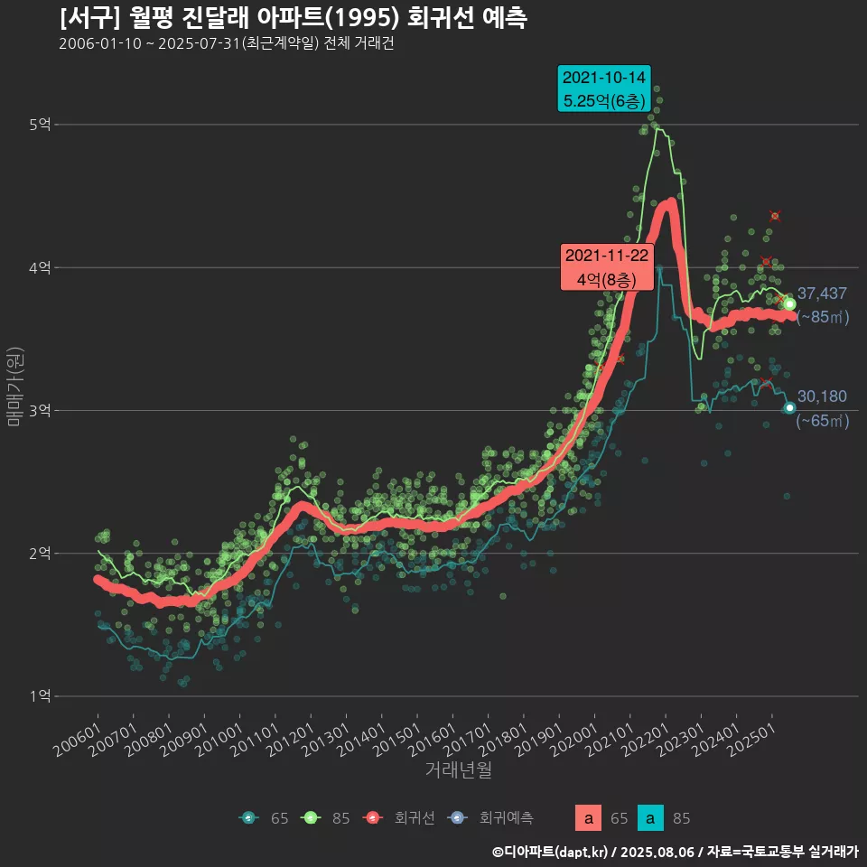 [서구] 월평 진달래 아파트(1995) 회귀선 예측