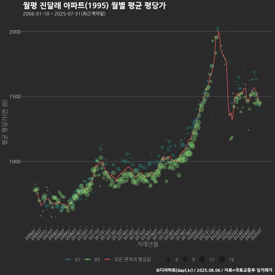 월평 진달래 아파트(1995) 월별 평균 평당가
