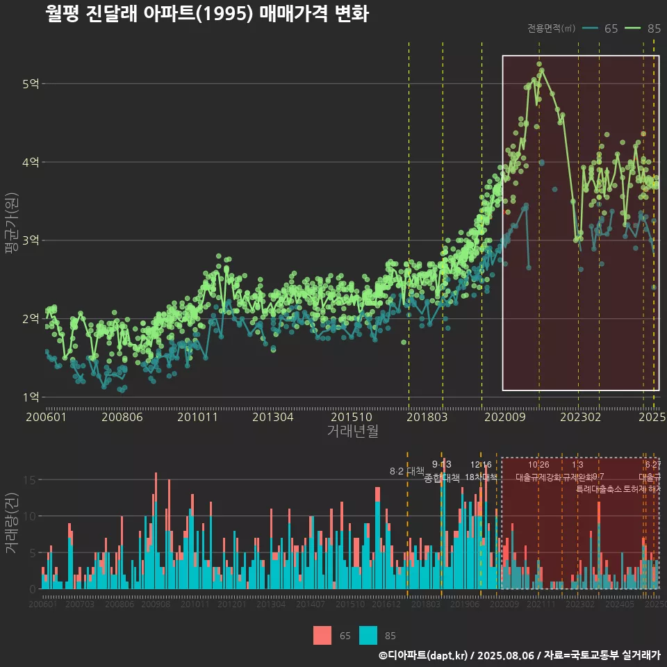 월평 진달래 아파트(1995) 매매가격 변화