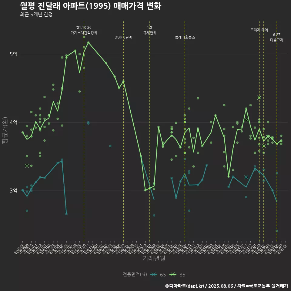 월평 진달래 아파트(1995) 매매가격 변화