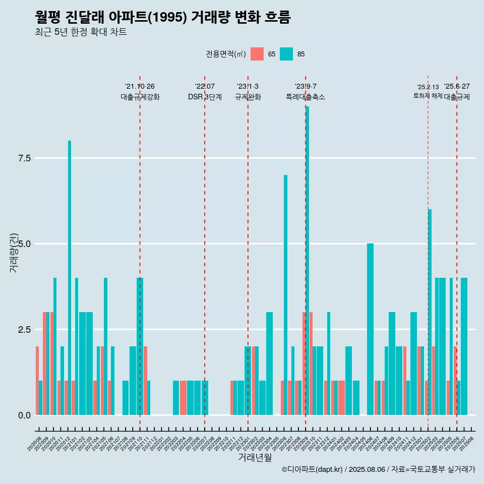 월평 진달래 아파트(1995) 거래량 변화 흐름