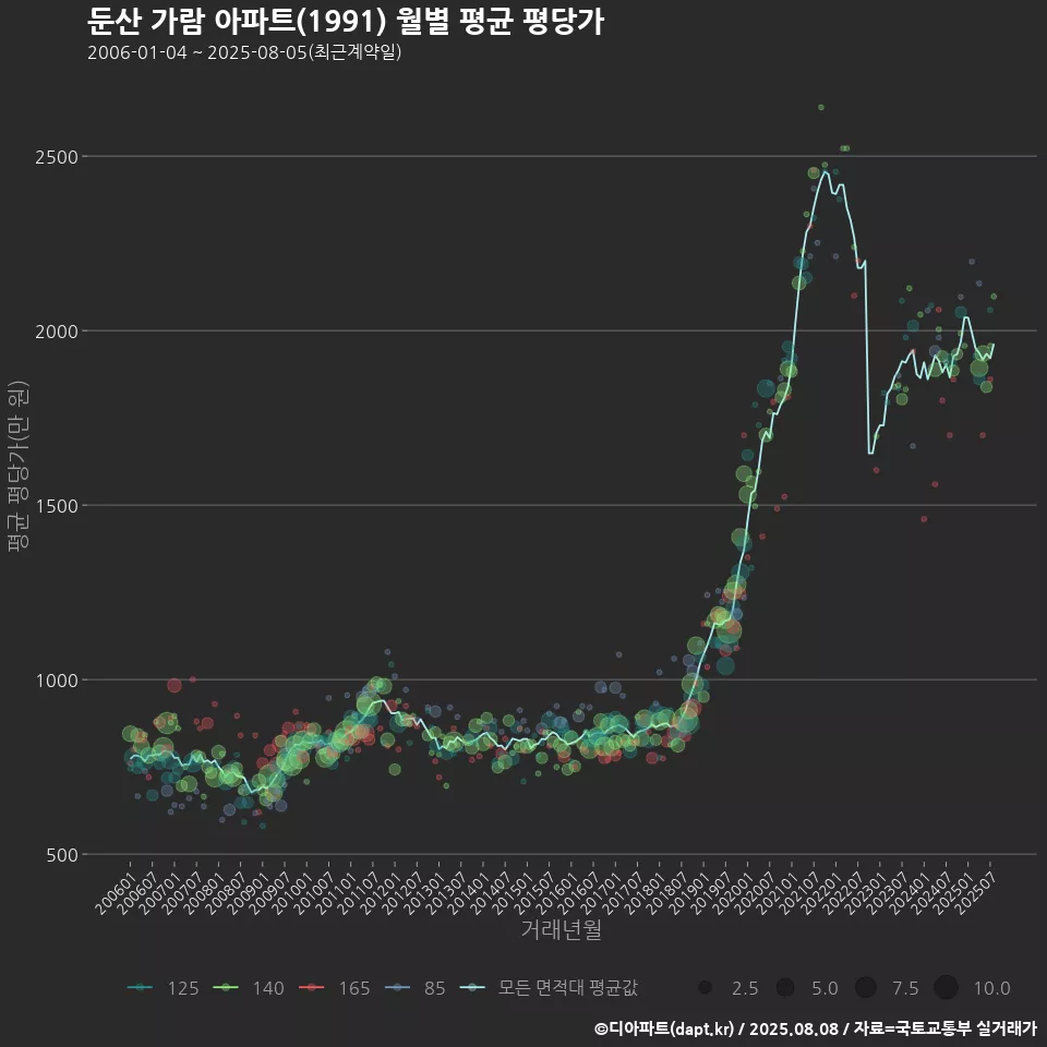 둔산 가람 아파트(1991) 월별 평균 평당가