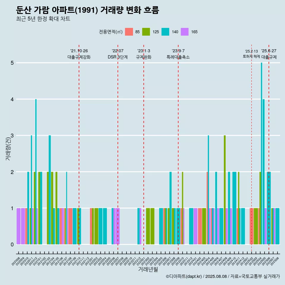둔산 가람 아파트(1991) 거래량 변화 흐름