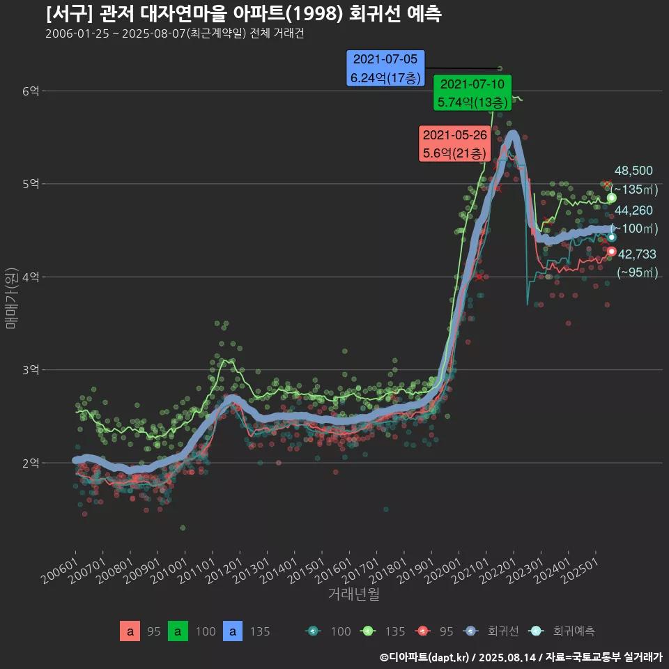 [서구] 관저 대자연마을 아파트(1998) 회귀선 예측