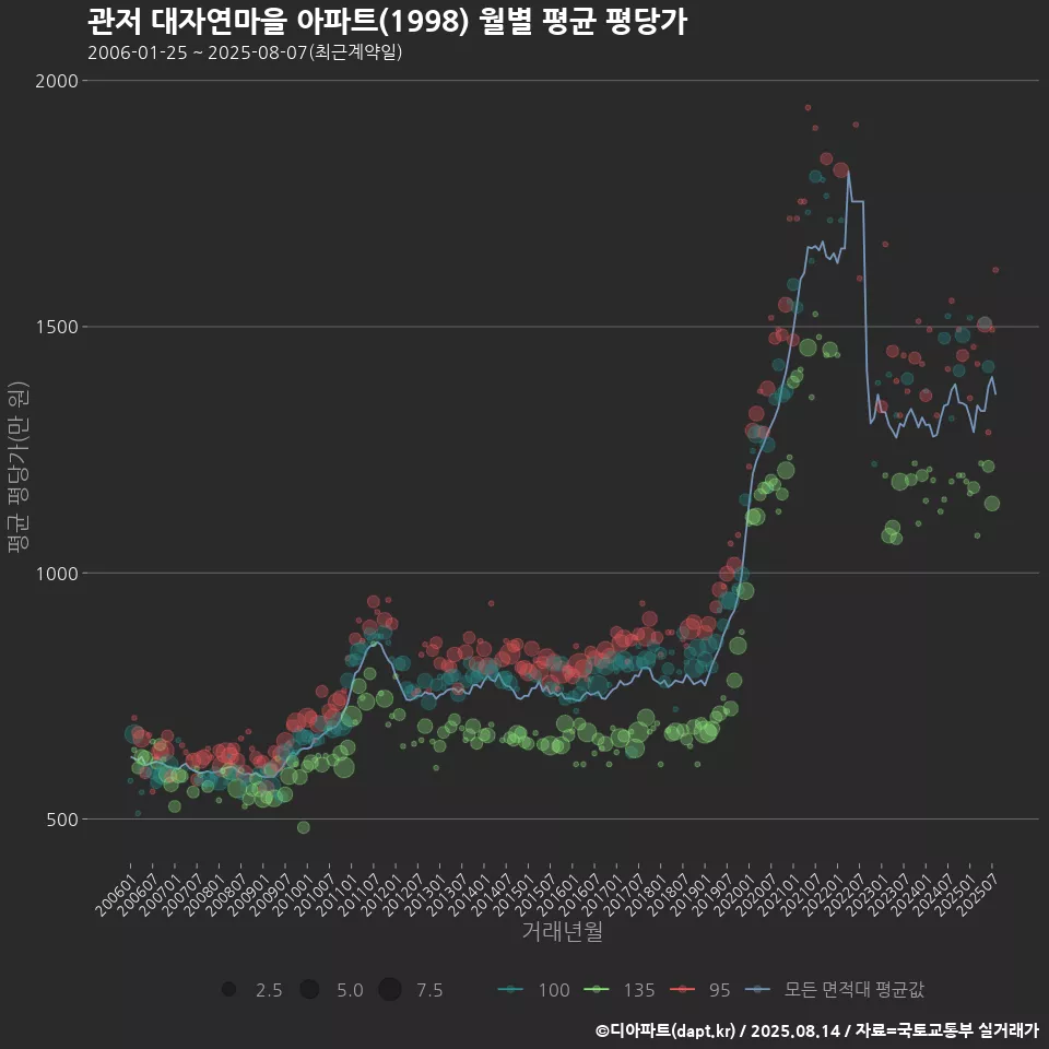 관저 대자연마을 아파트(1998) 월별 평균 평당가