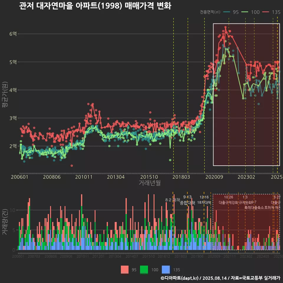 관저 대자연마을 아파트(1998) 매매가격 변화