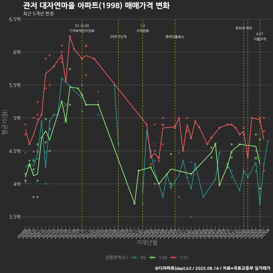 관저 대자연마을 아파트(1998) 매매가격 변화