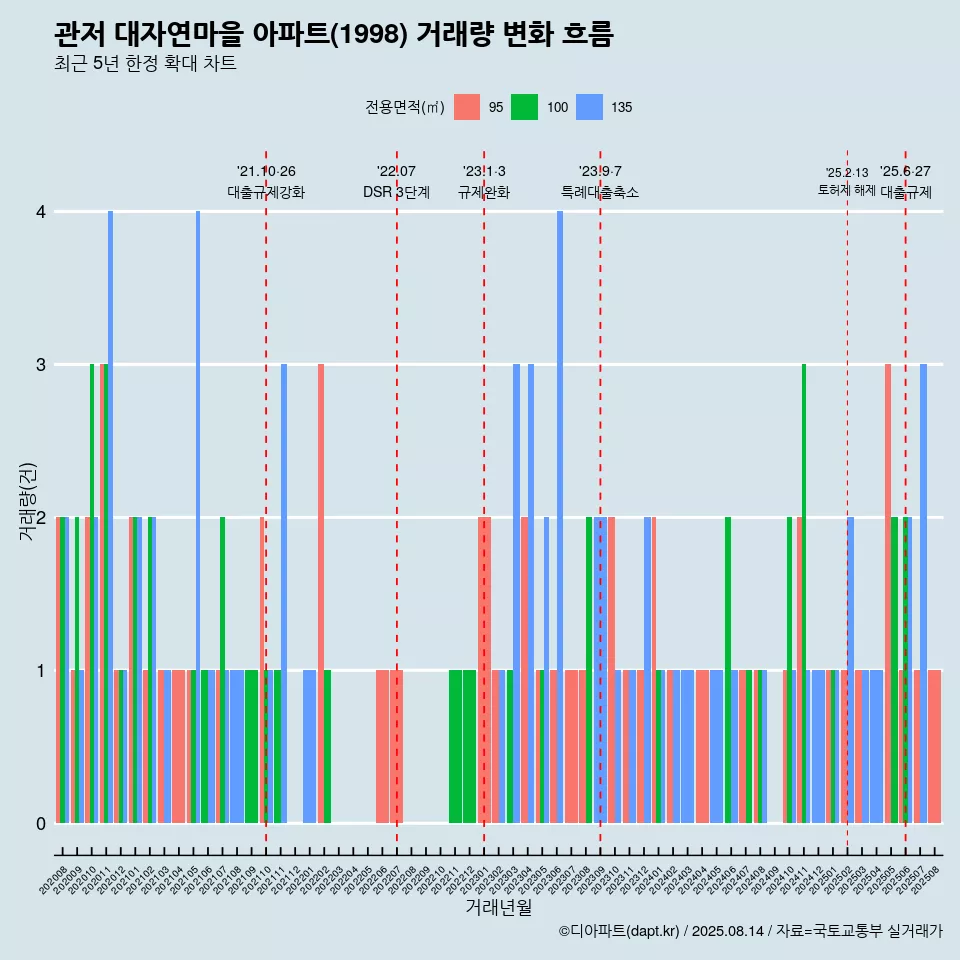 관저 대자연마을 아파트(1998) 거래량 변화 흐름