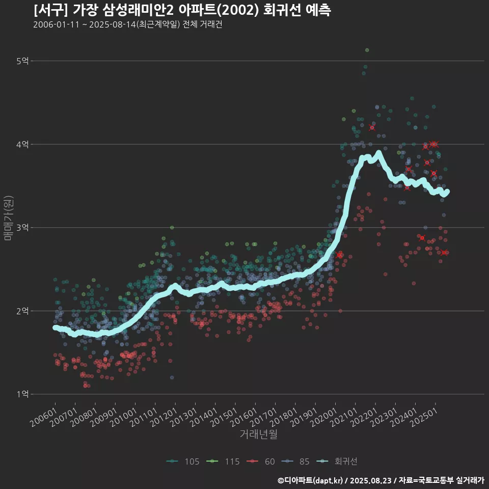 [서구] 가장 삼성래미안2 아파트(2002) 회귀선 예측