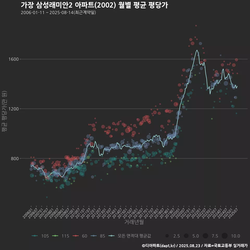 가장 삼성래미안2 아파트(2002) 월별 평균 평당가