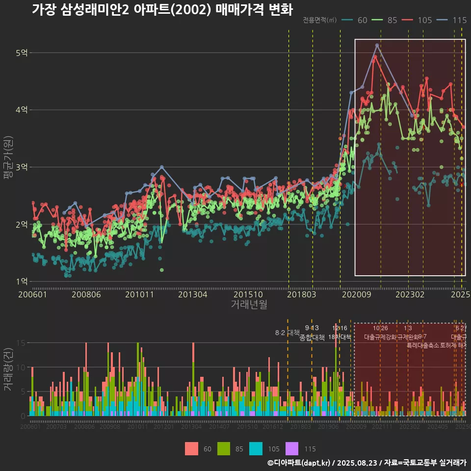 가장 삼성래미안2 아파트(2002) 매매가격 변화