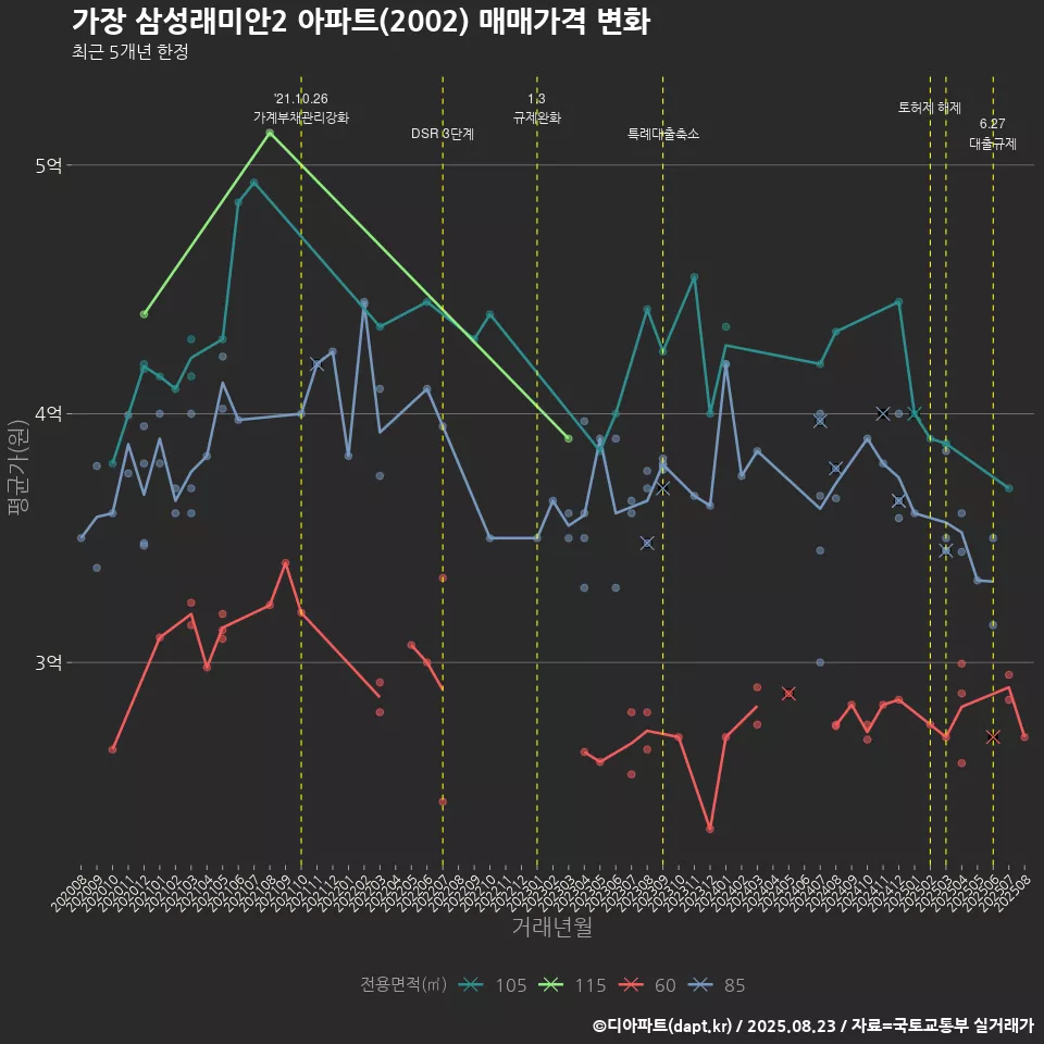 가장 삼성래미안2 아파트(2002) 매매가격 변화