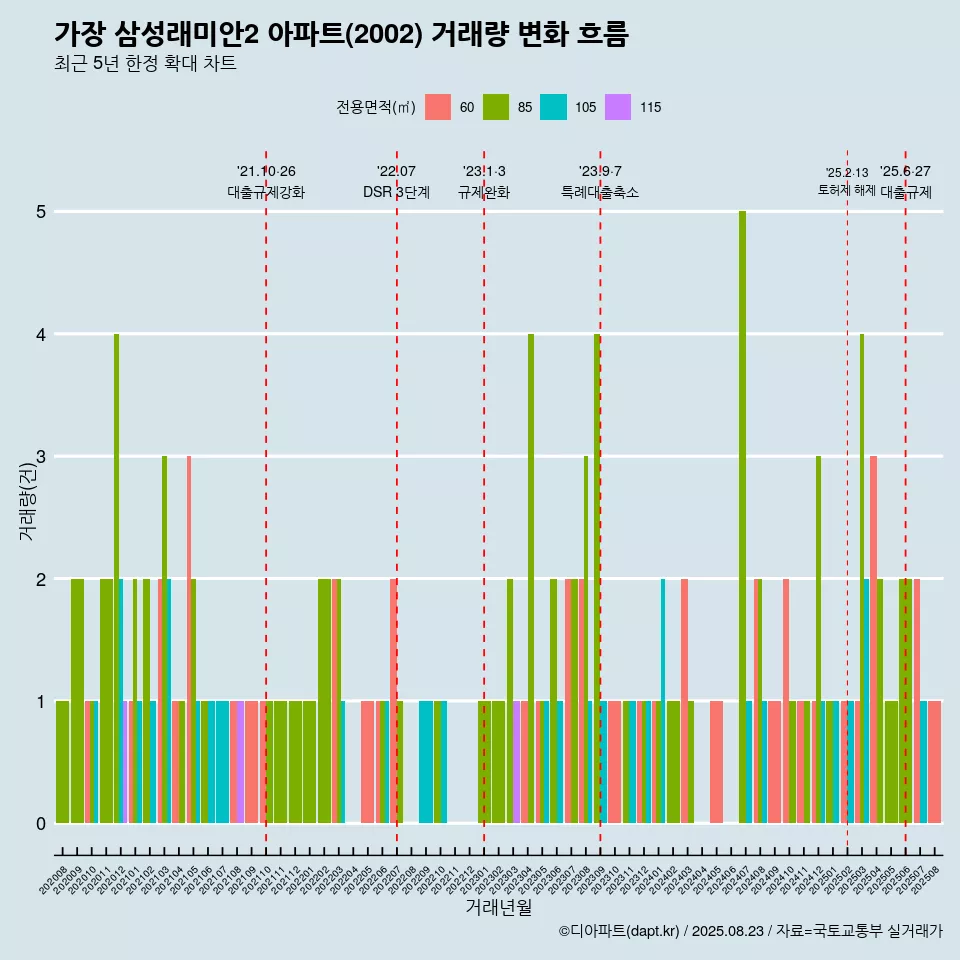 가장 삼성래미안2 아파트(2002) 거래량 변화 흐름