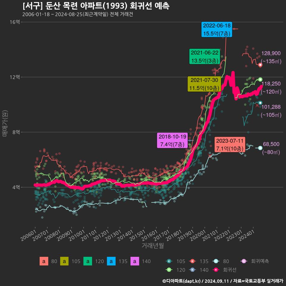 [서구] 둔산 목련 아파트(1993) 회귀선 예측