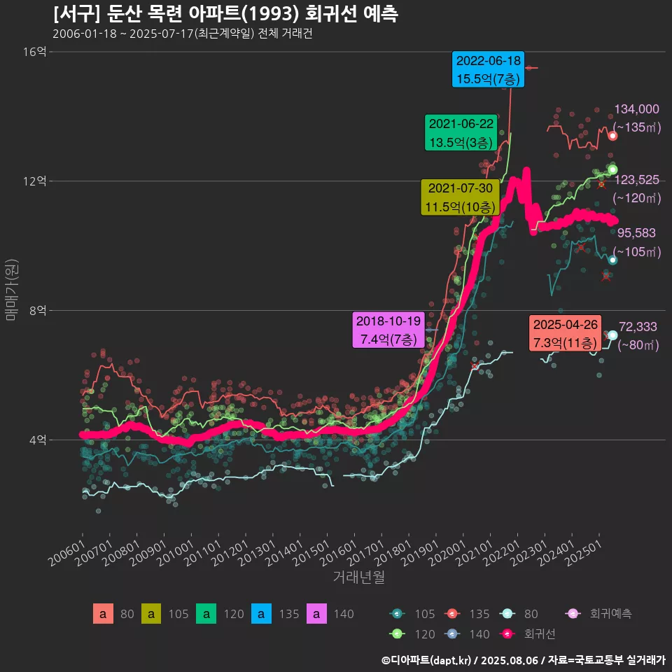 [서구] 둔산 목련 아파트(1993) 회귀선 예측