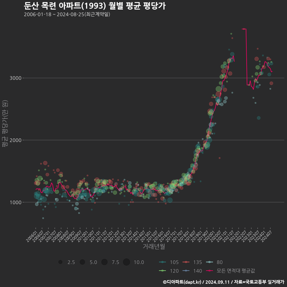 둔산 목련 아파트(1993) 월별 평균 평당가