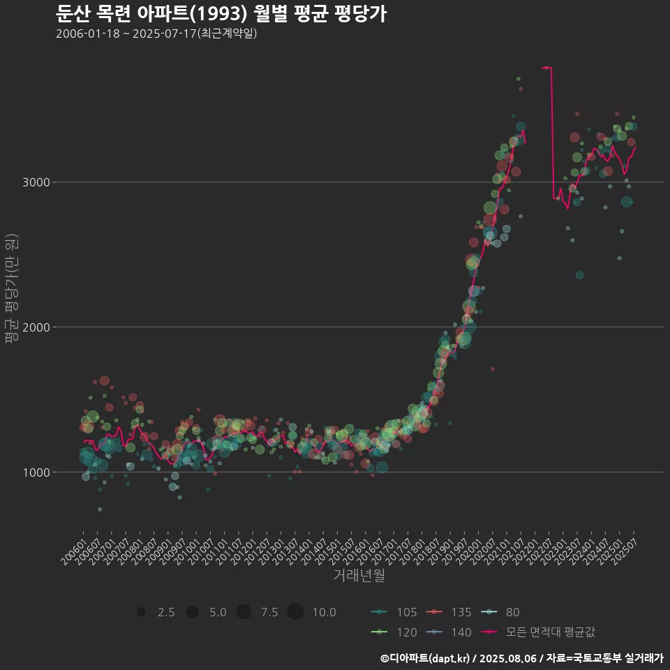 둔산 목련 아파트(1993) 월별 평균 평당가
