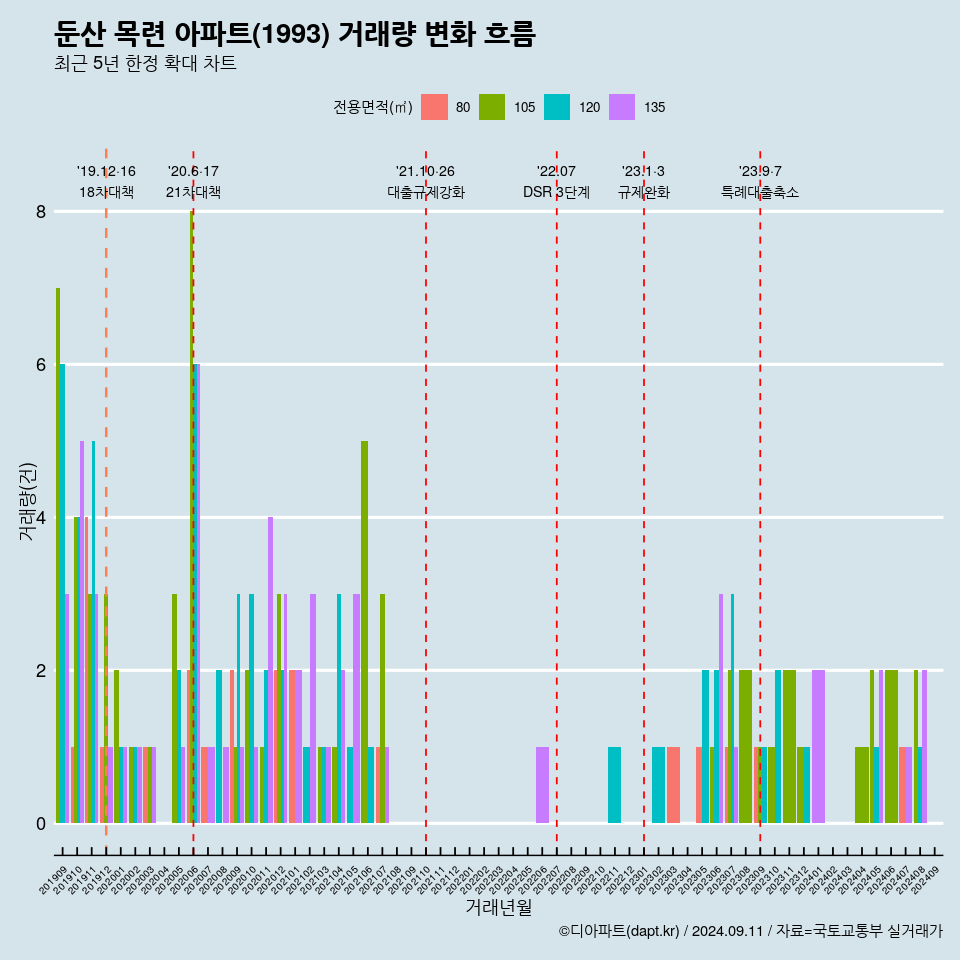 둔산 목련 아파트(1993) 거래량 변화 흐름