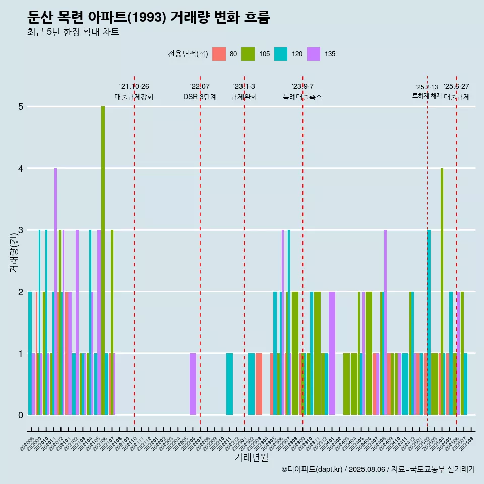 둔산 목련 아파트(1993) 거래량 변화 흐름