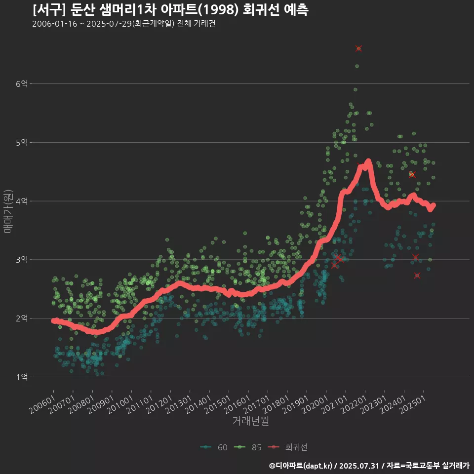 [서구] 둔산 샘머리1차 아파트(1998) 회귀선 예측