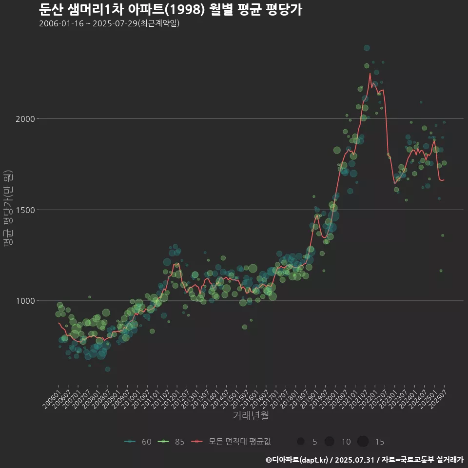 둔산 샘머리1차 아파트(1998) 월별 평균 평당가