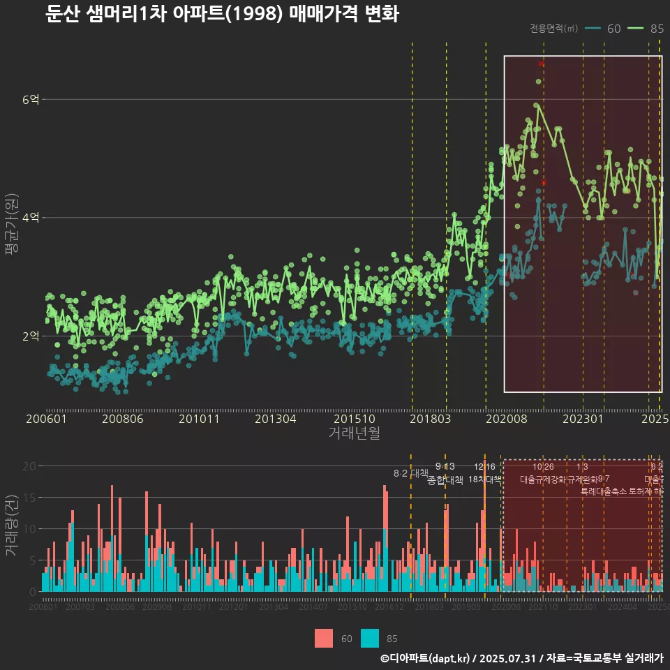 둔산 샘머리1차 아파트(1998) 매매가격 변화