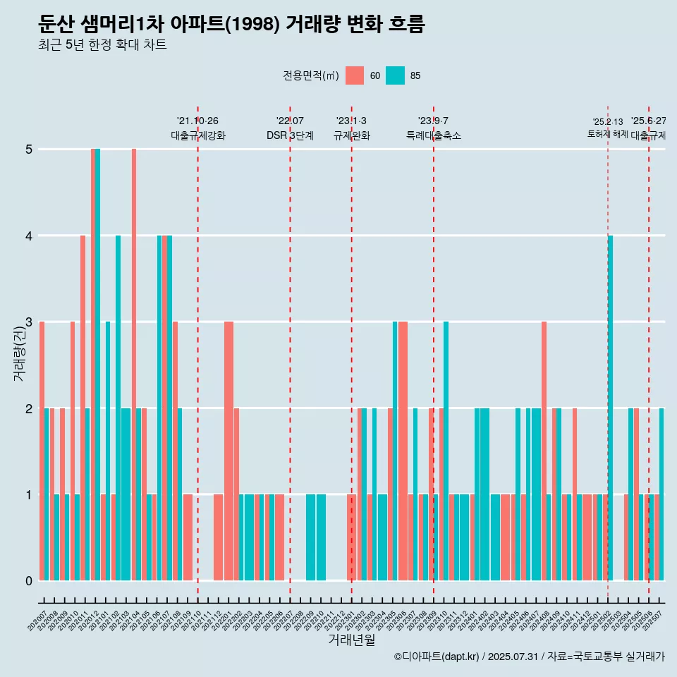 둔산 샘머리1차 아파트(1998) 거래량 변화 흐름