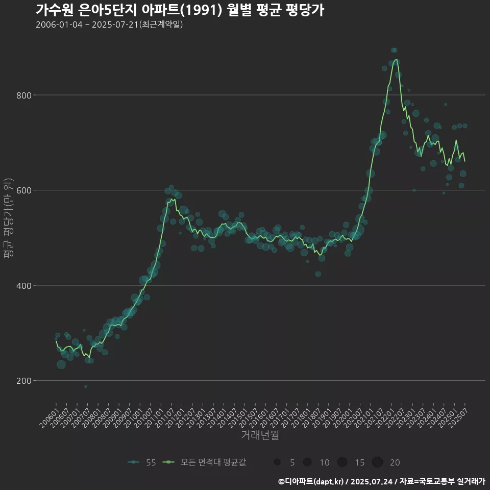 가수원 은아5단지 아파트(1991) 월별 평균 평당가