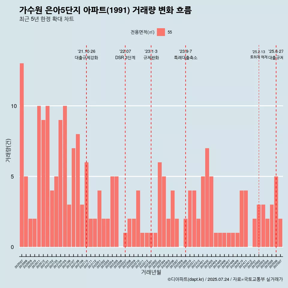 가수원 은아5단지 아파트(1991) 거래량 변화 흐름
