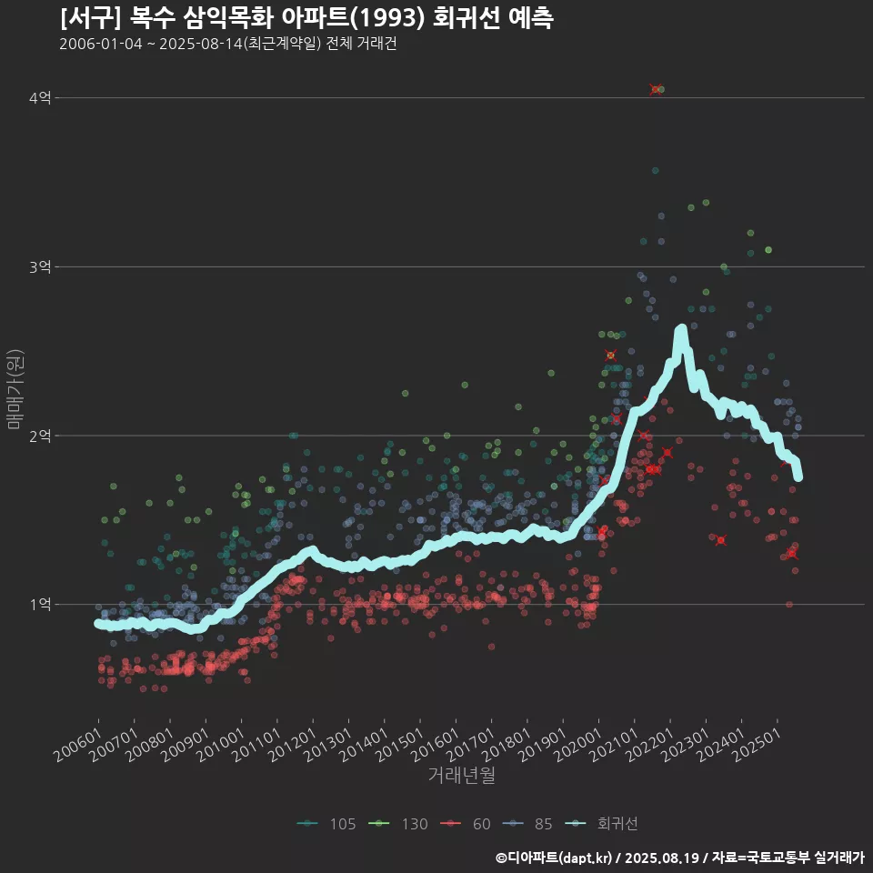 [서구] 복수 삼익목화 아파트(1993) 회귀선 예측
