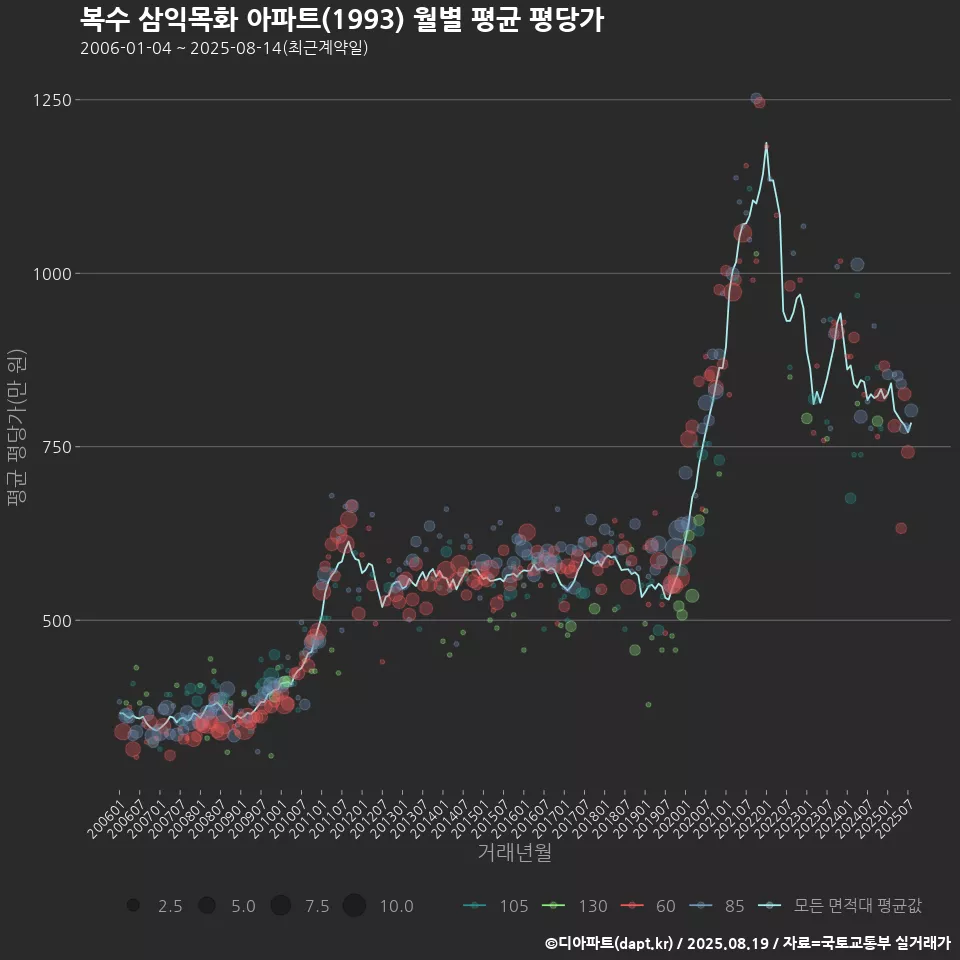 복수 삼익목화 아파트(1993) 월별 평균 평당가