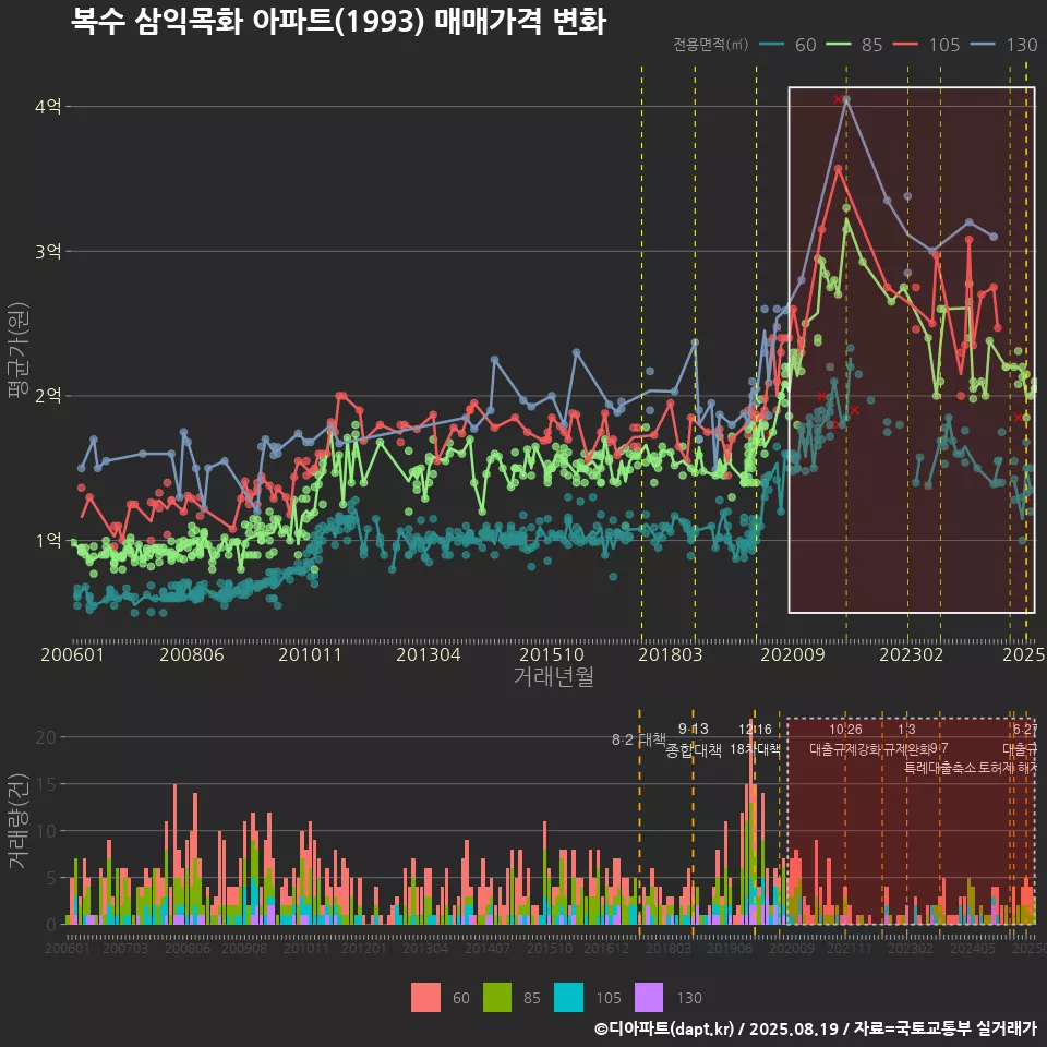 복수 삼익목화 아파트(1993) 매매가격 변화