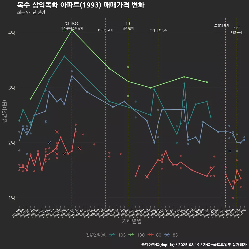 복수 삼익목화 아파트(1993) 매매가격 변화