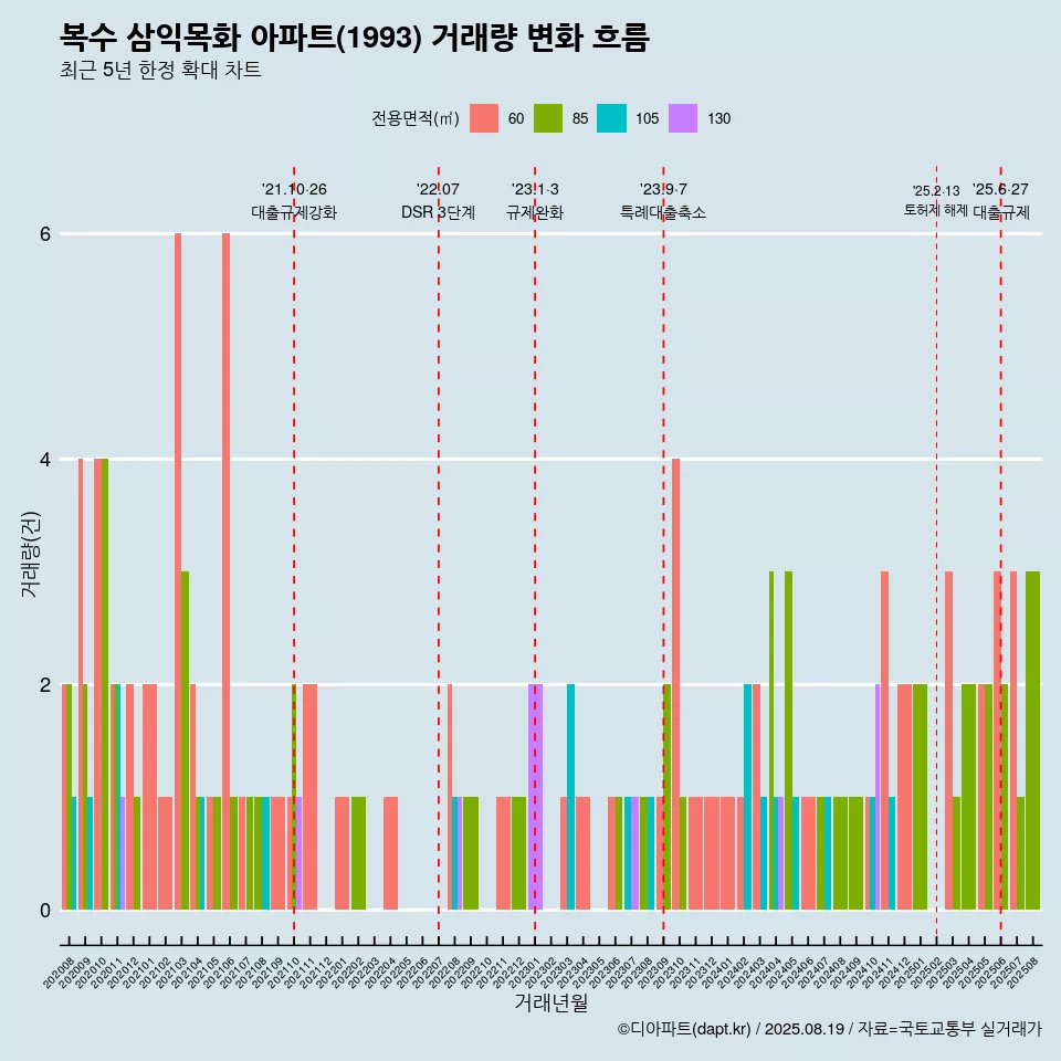 복수 삼익목화 아파트(1993) 거래량 변화 흐름