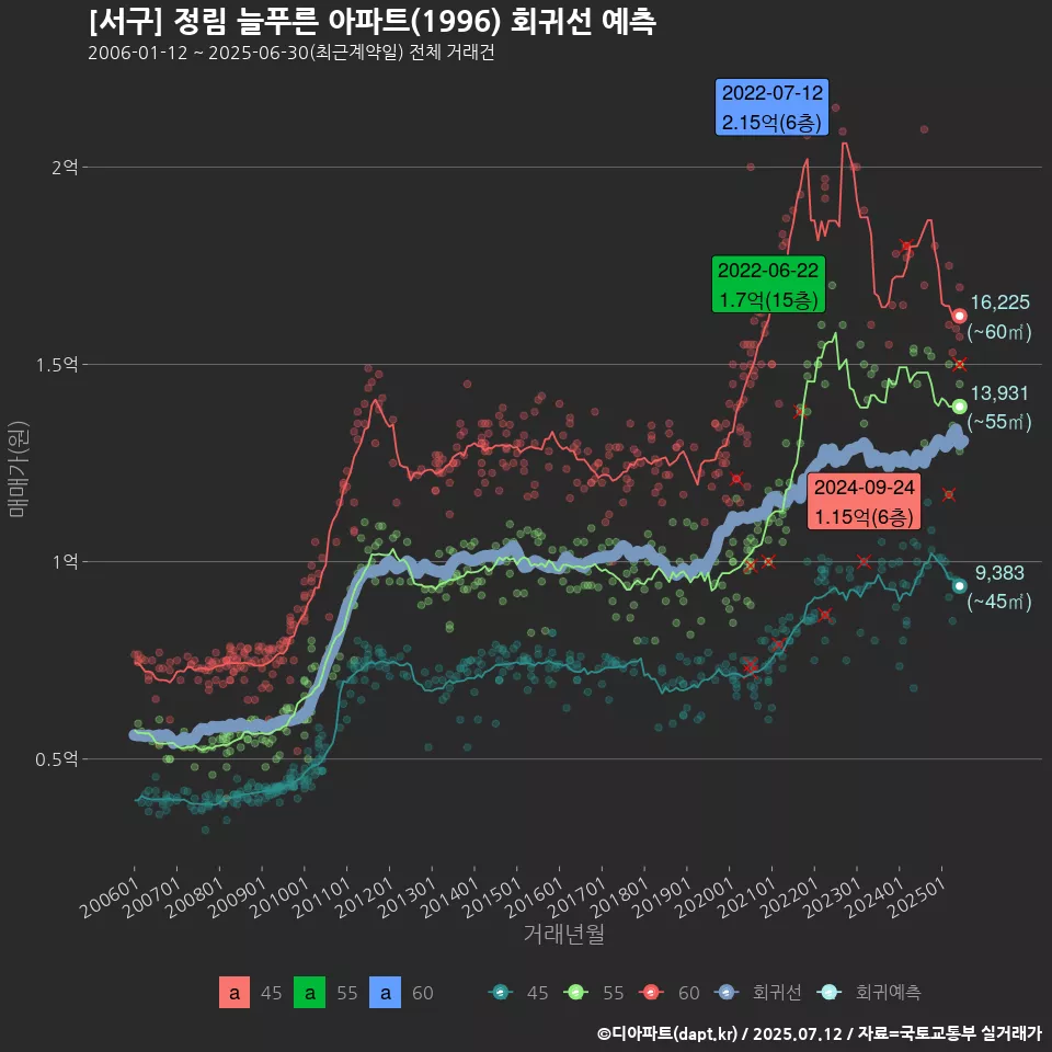 [서구] 정림 늘푸른 아파트(1996) 회귀선 예측