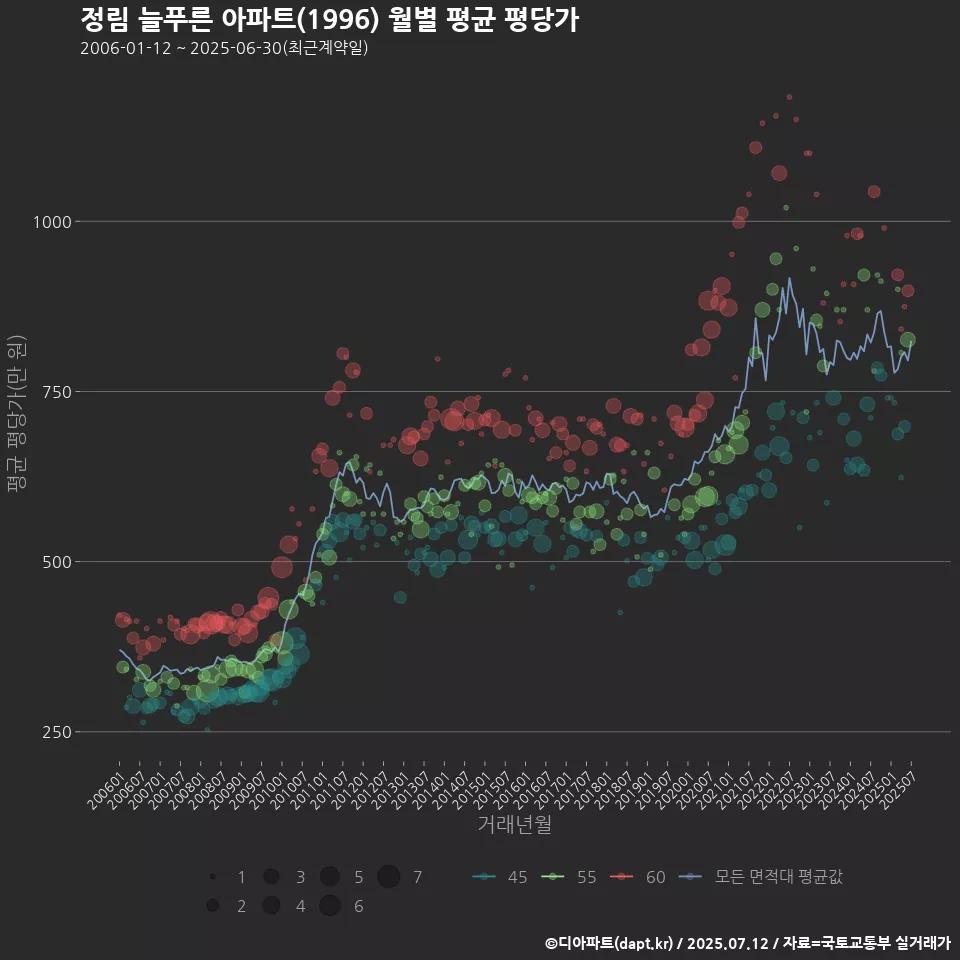 정림 늘푸른 아파트(1996) 월별 평균 평당가