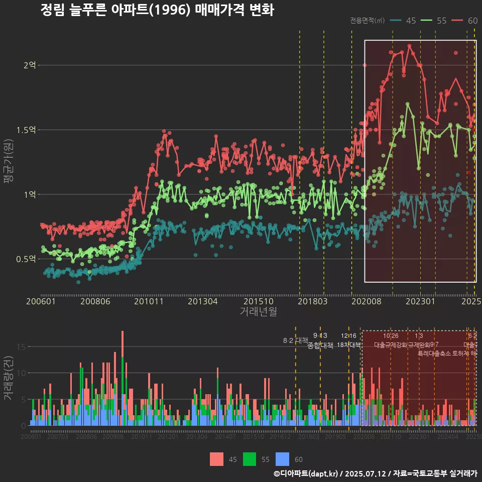 정림 늘푸른 아파트(1996) 매매가격 변화