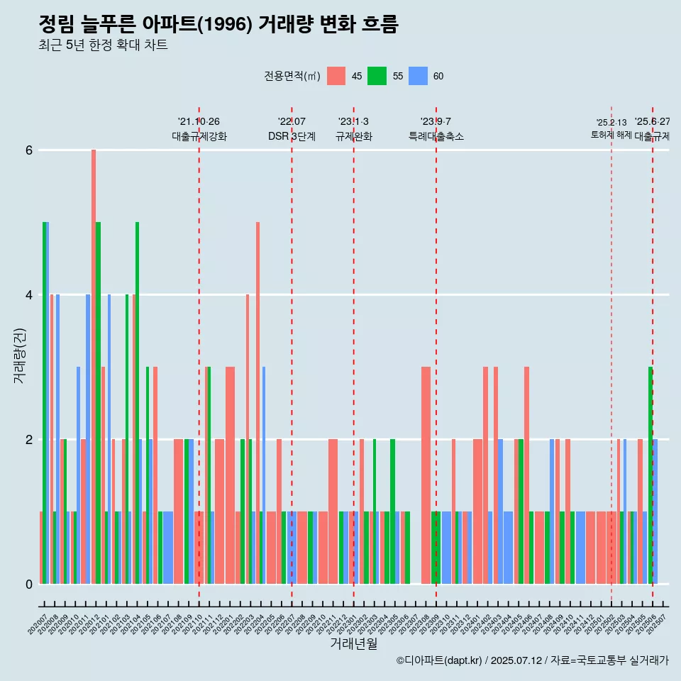 정림 늘푸른 아파트(1996) 거래량 변화 흐름