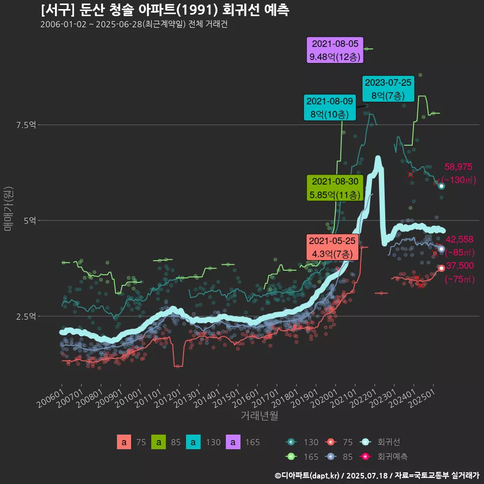 [서구] 둔산 청솔 아파트(1991) 회귀선 예측
