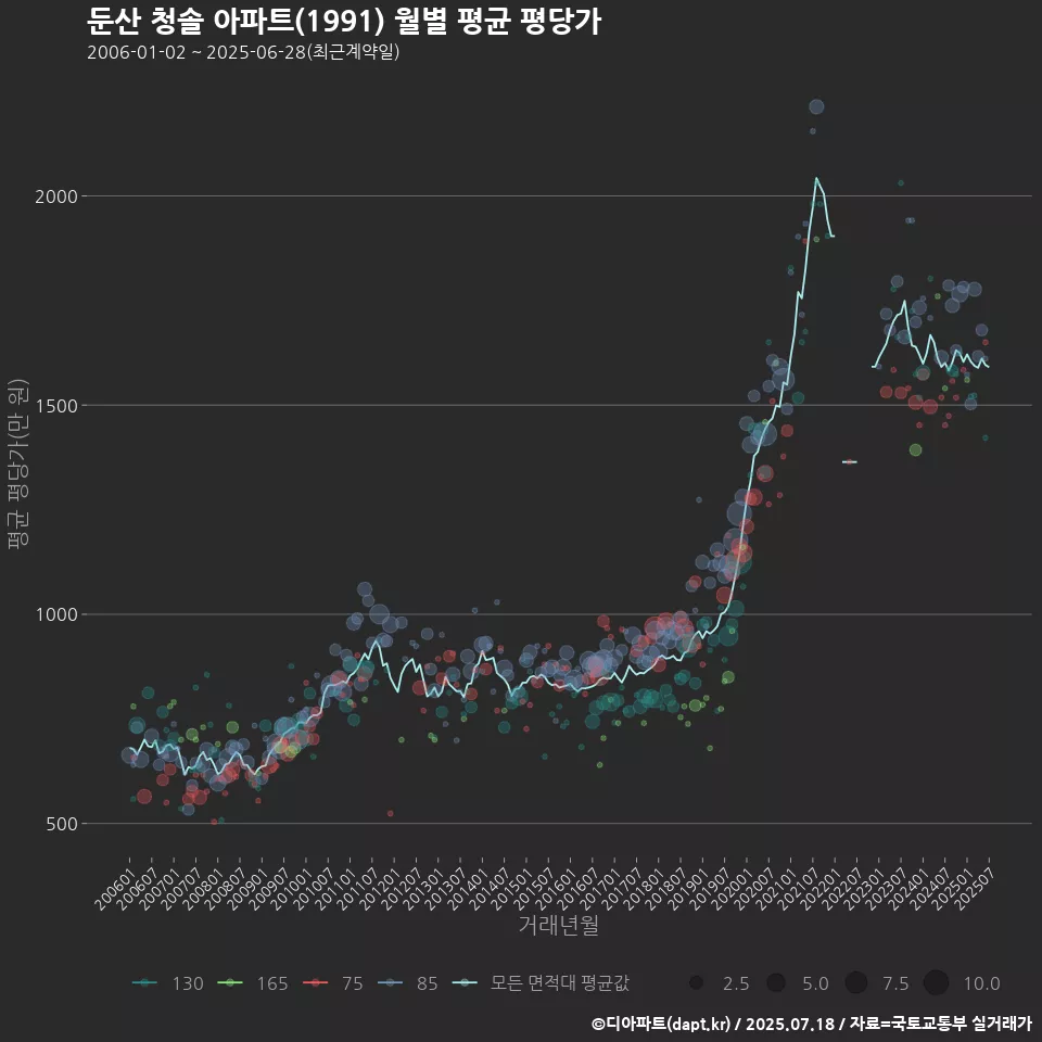 둔산 청솔 아파트(1991) 월별 평균 평당가