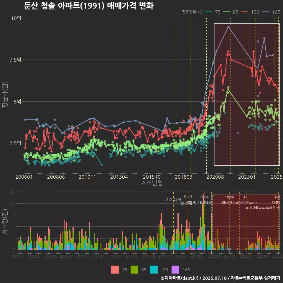 둔산 청솔 아파트(1991) 매매가격 변화