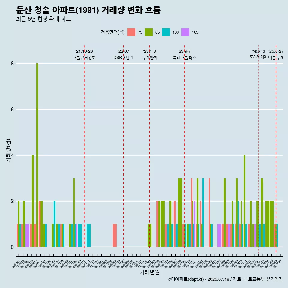 둔산 청솔 아파트(1991) 거래량 변화 흐름