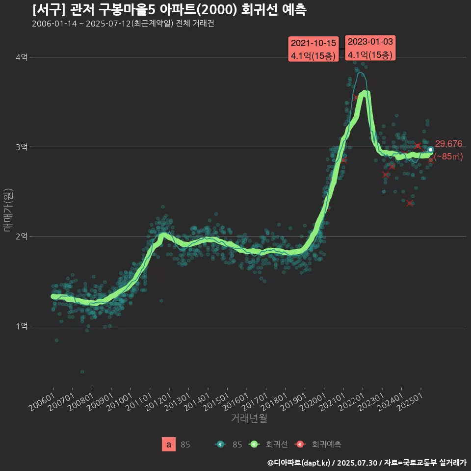 [서구] 관저 구봉마을5 아파트(2000) 회귀선 예측