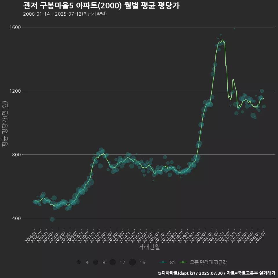 관저 구봉마을5 아파트(2000) 월별 평균 평당가